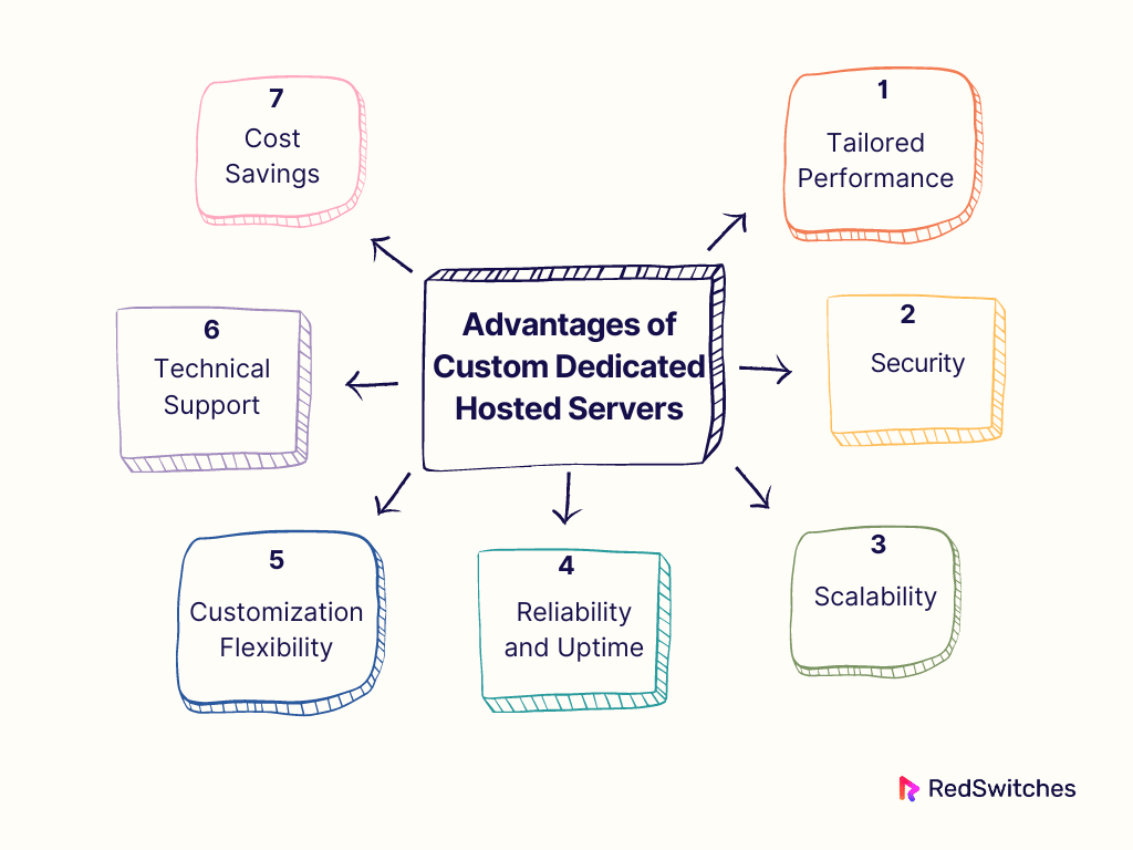 Advantages of Custom Dedicated Hosted Servers