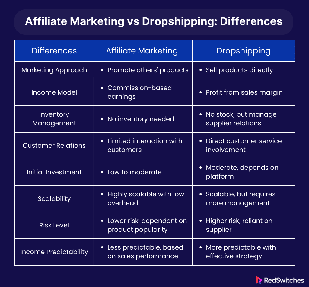 Affiliate Marketing vs Dropshipping Key Differneces