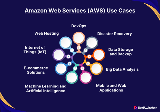 Amazon Web Services (AWS) Use Cases