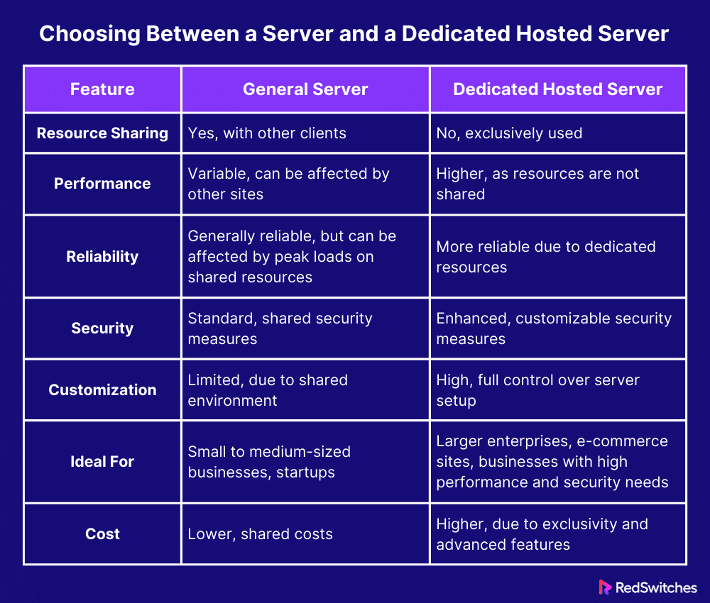 Choosing Between a Server and a Dedicated Hosted Server (Infographics)
