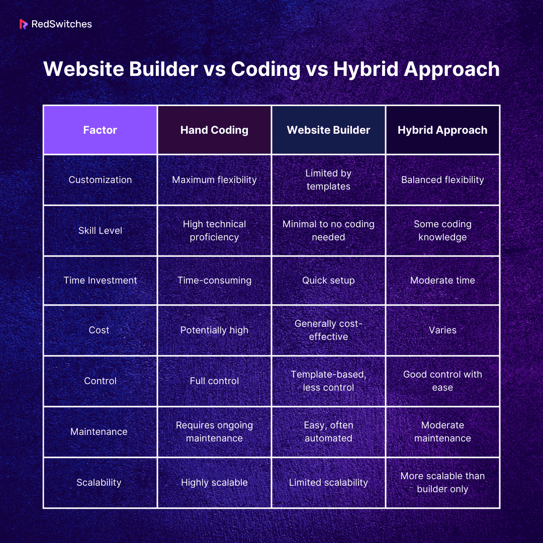 Comparison Table Website Builder vs Coding vs Hybrid Approach