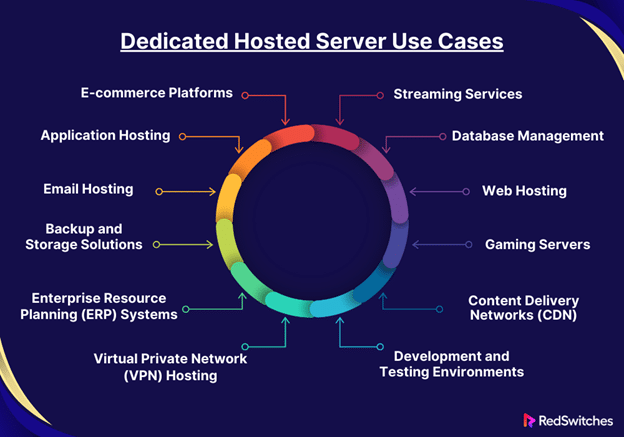 Dedicated Hosted Server Use Cases
