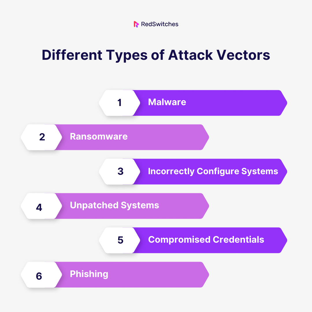 Different Types of Attack Vectors