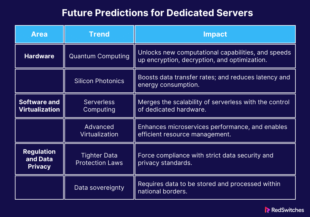 Future Predictions for Dedicated Servers (Infographics)