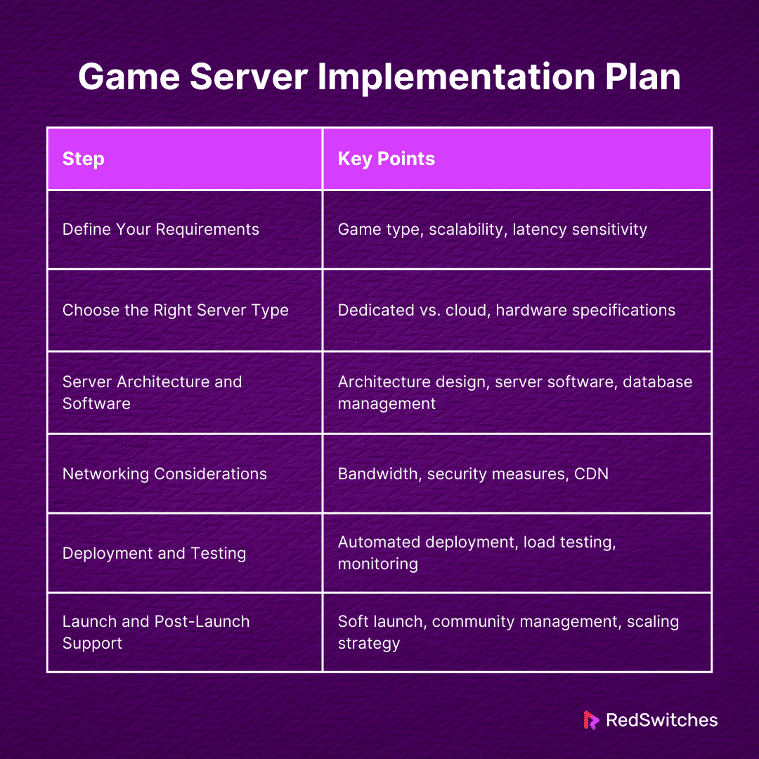 Game Server Implementation Plan