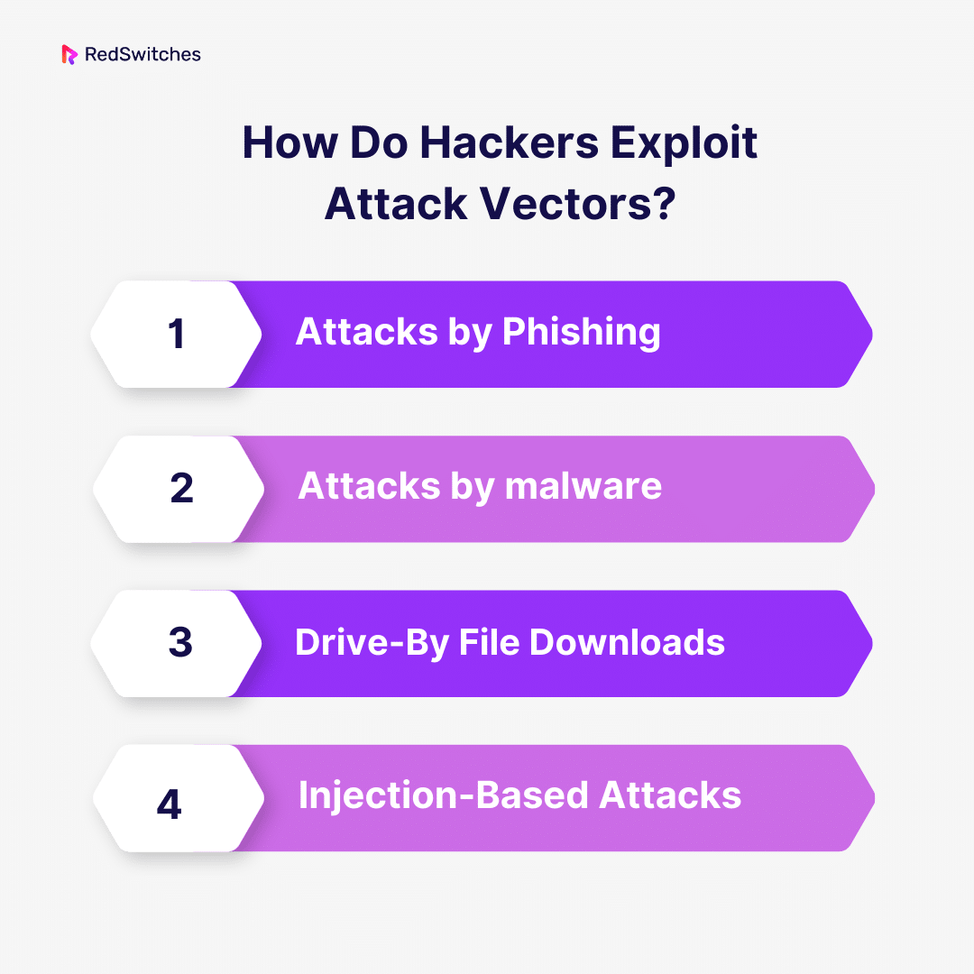 How Do Hackers Exploit Attack Vectors