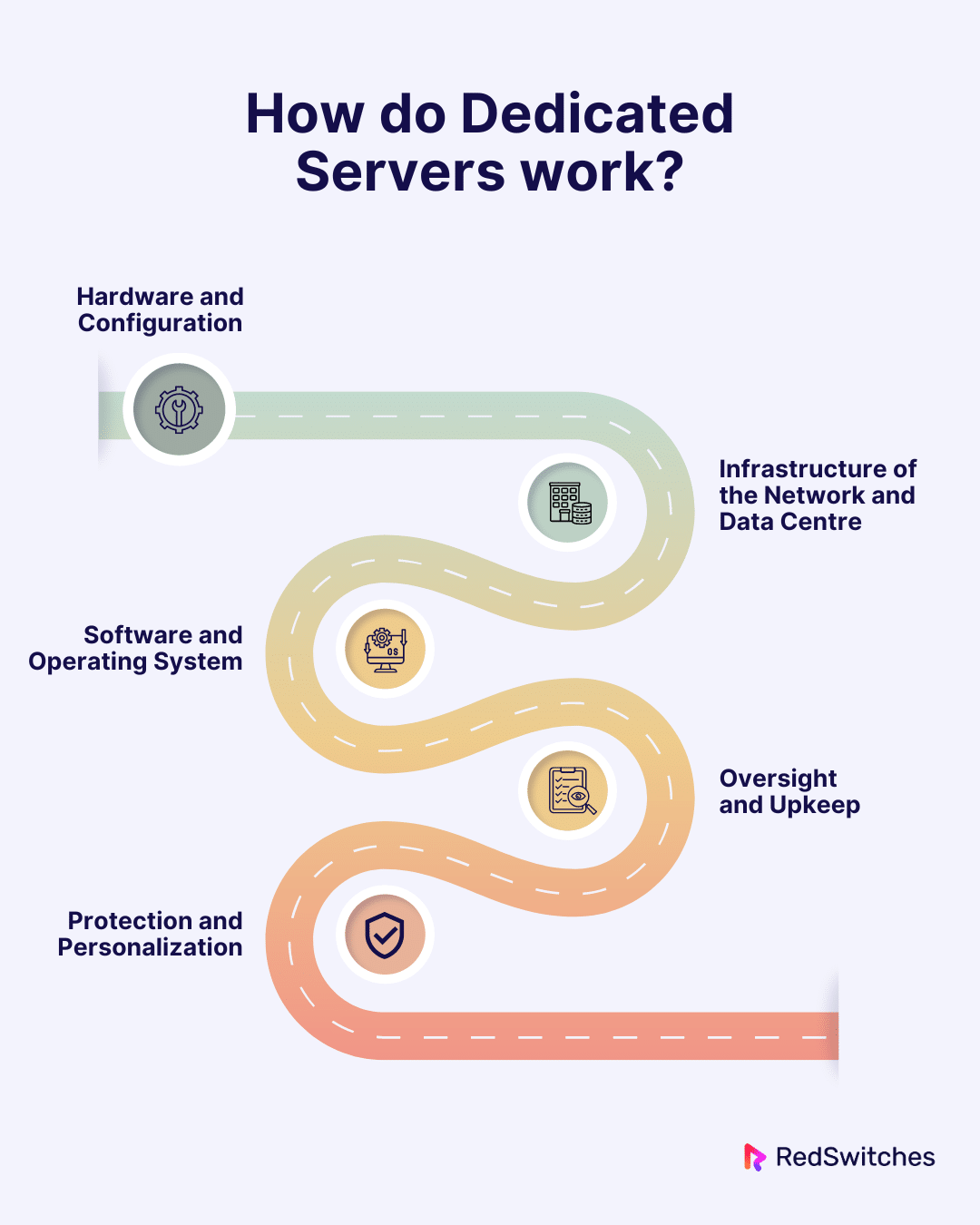 How do Dedicated Servers work