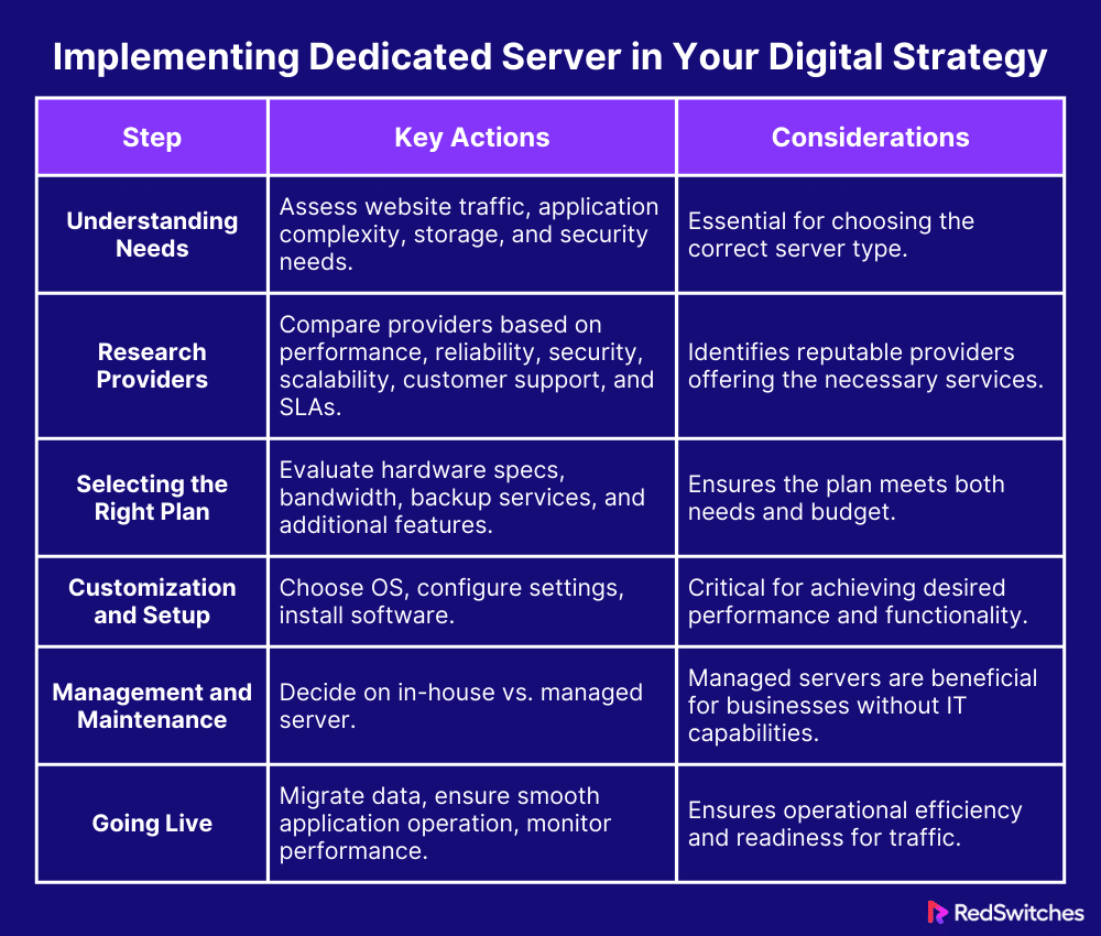 Implementing Dedicated Server in Your Digital Strategy