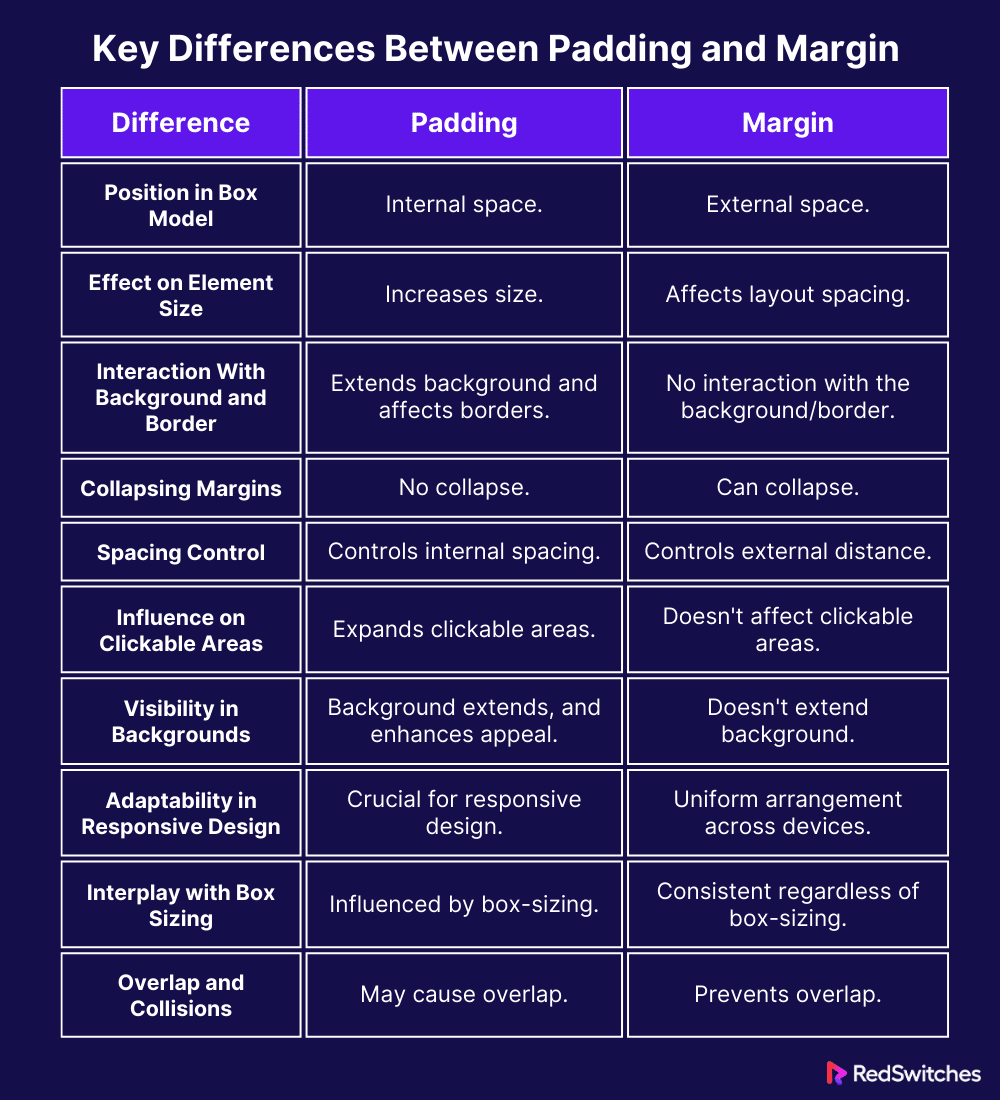 Key Differences Between Padding and Margin (infographics)
