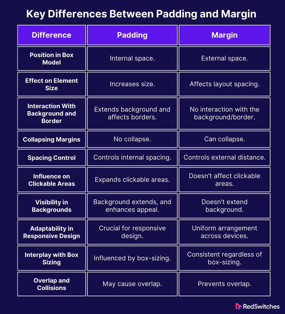 The Difference Between Margin Vs Padding In CSS