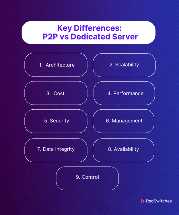 Key Differences: P2P vs Dedicated Server