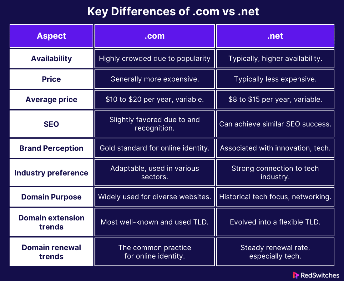 Key Differences of .com vs .net (infographics)