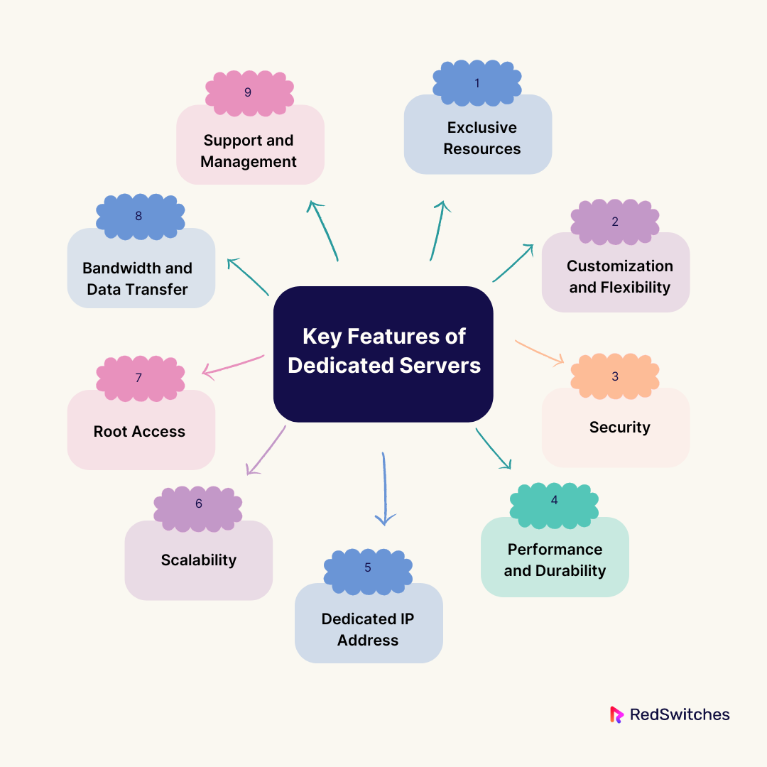 Key Features of Dedicated Server