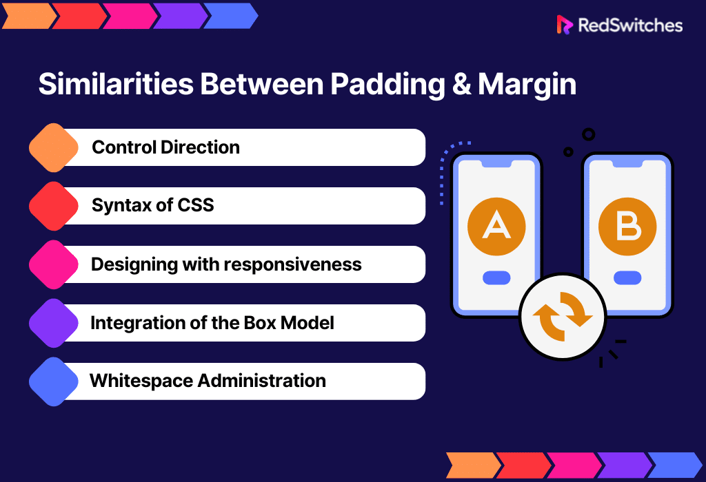 Similarities Between Padding vs Margin