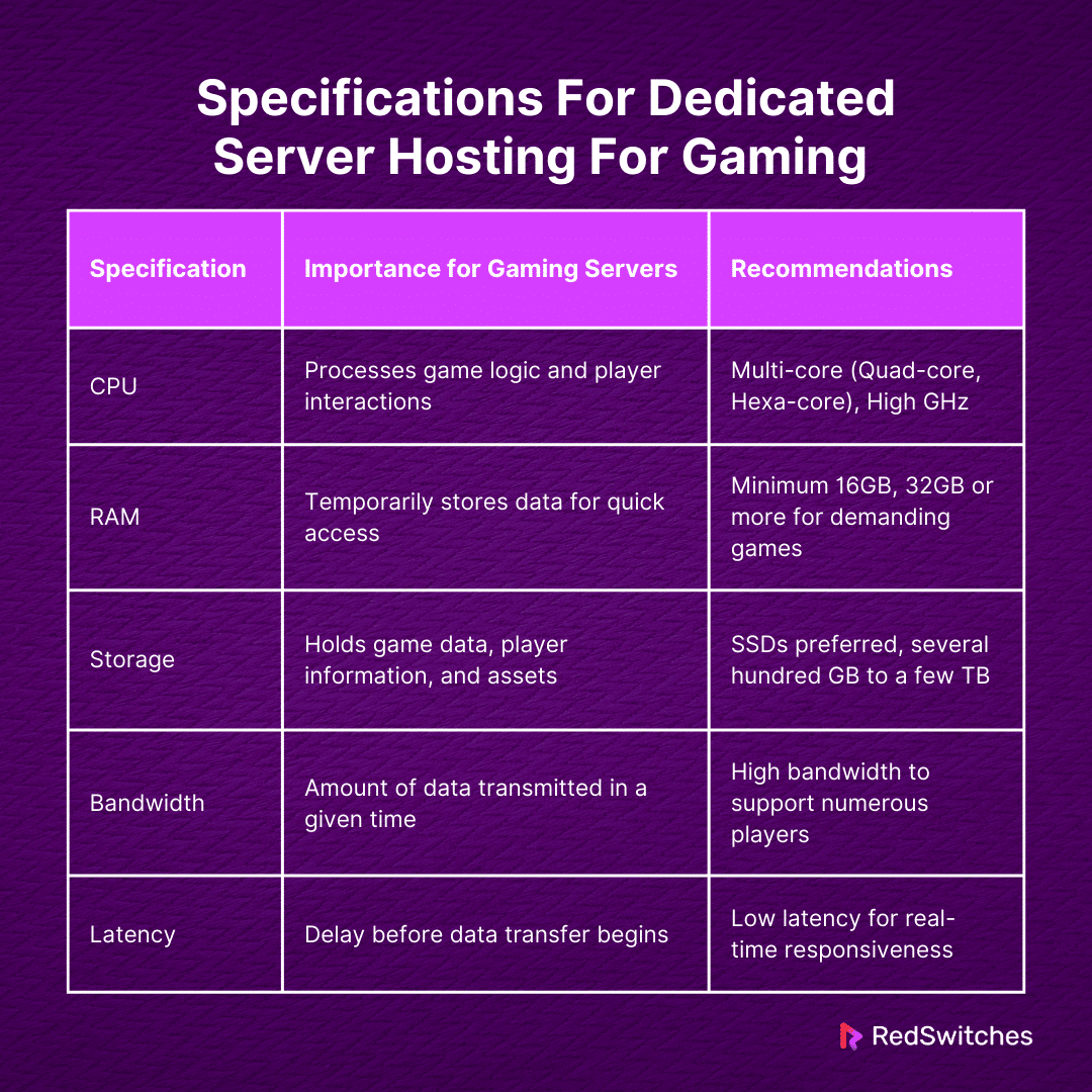 Specifications For Dedicated Server Hosting For Gaming