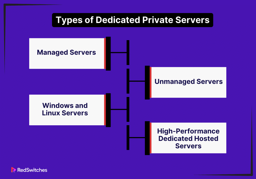 Types of Dedicated Private Servers