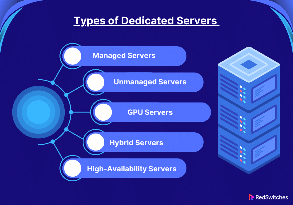 Types of Dedicated Servers and their Uses