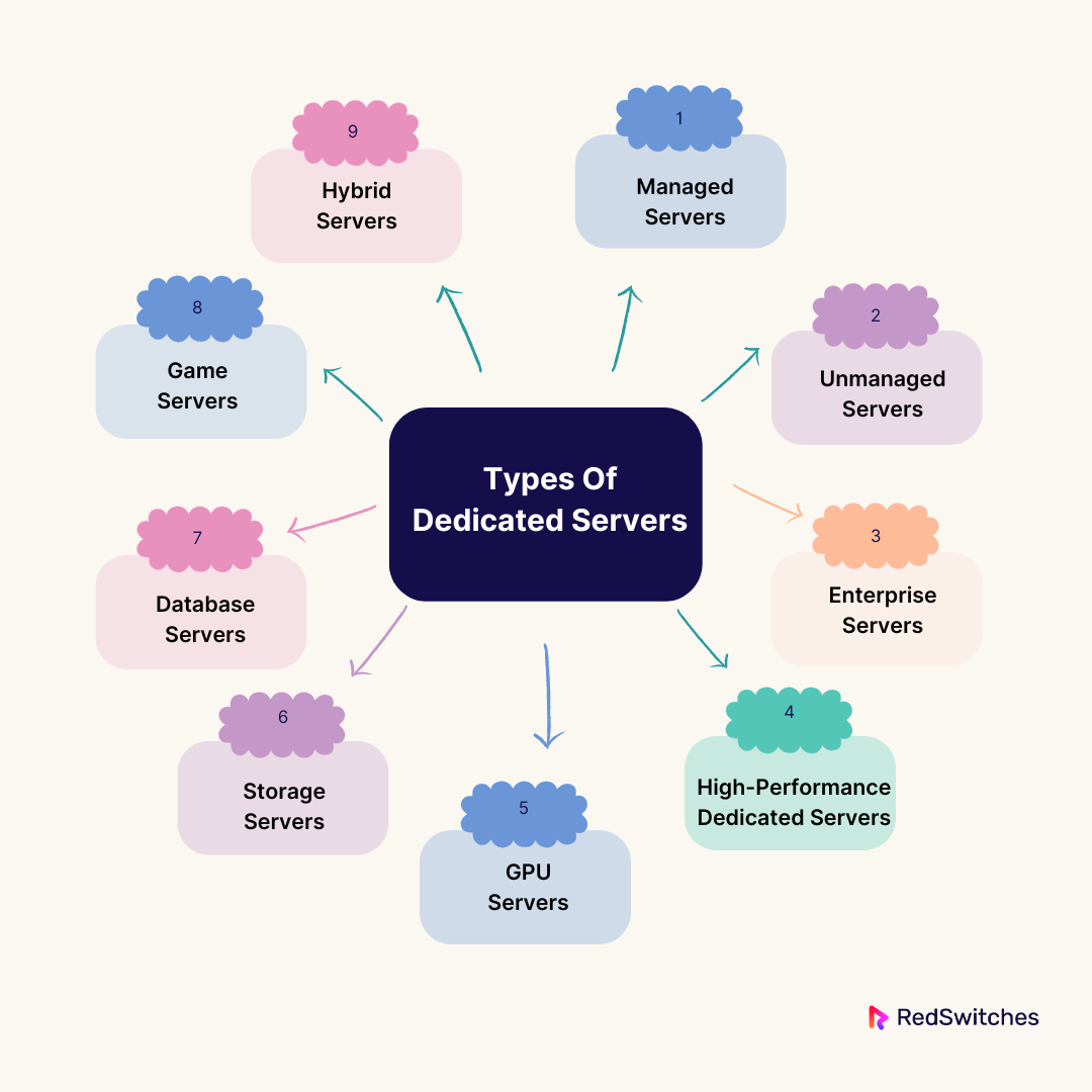 Types of Dedicated Servers for Website Performance
