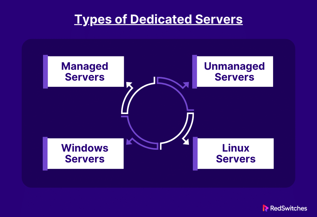 Types of Dedicated Servers