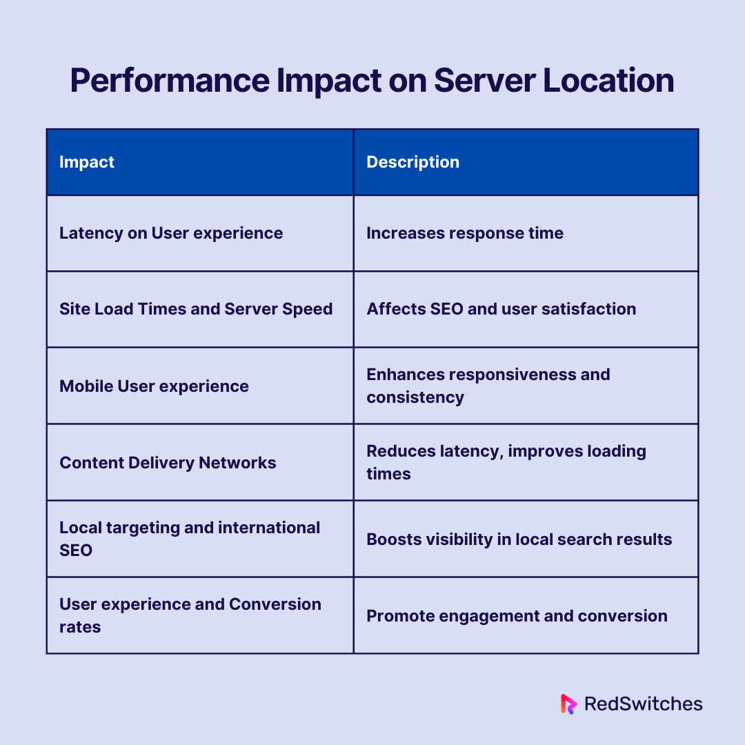 Performance on Server Location