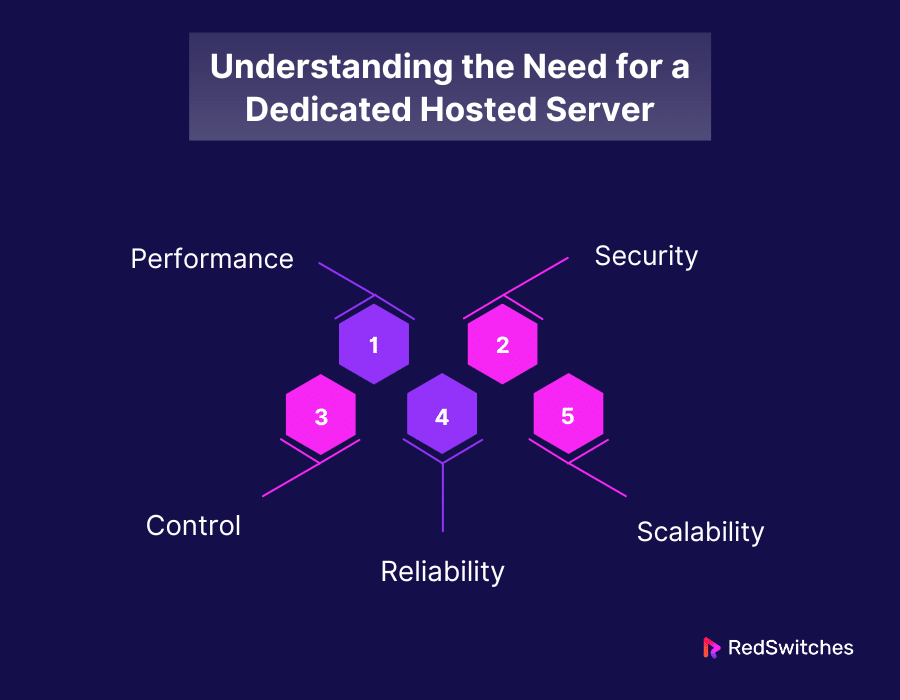 Understanding the Need for a Dedicated Hosted Server
