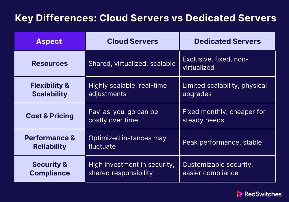 Key Differences: Cloud Servers vs Dedicated Servers 