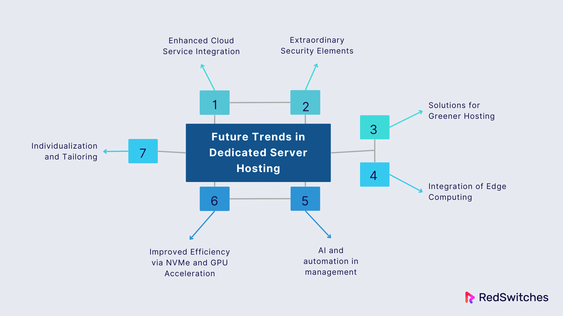 Future Trends in Dedicated Server Hosting 