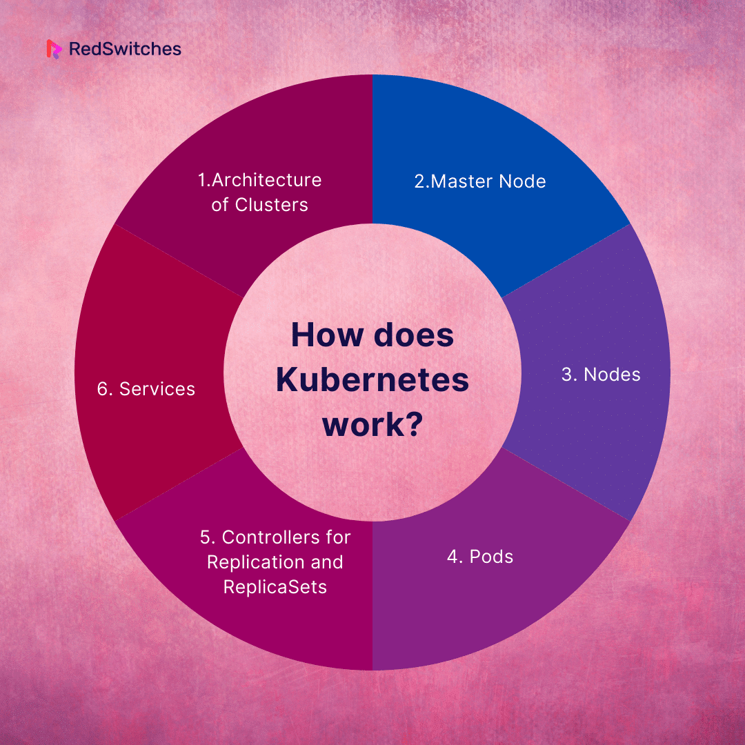 How does Kubernetes work?