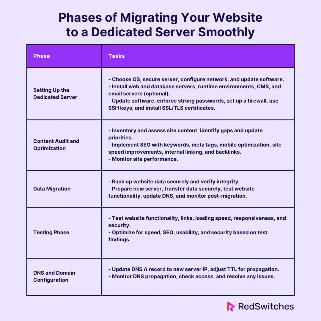 Phase of Migrating Your Website to a Dedicated Server Smoothly