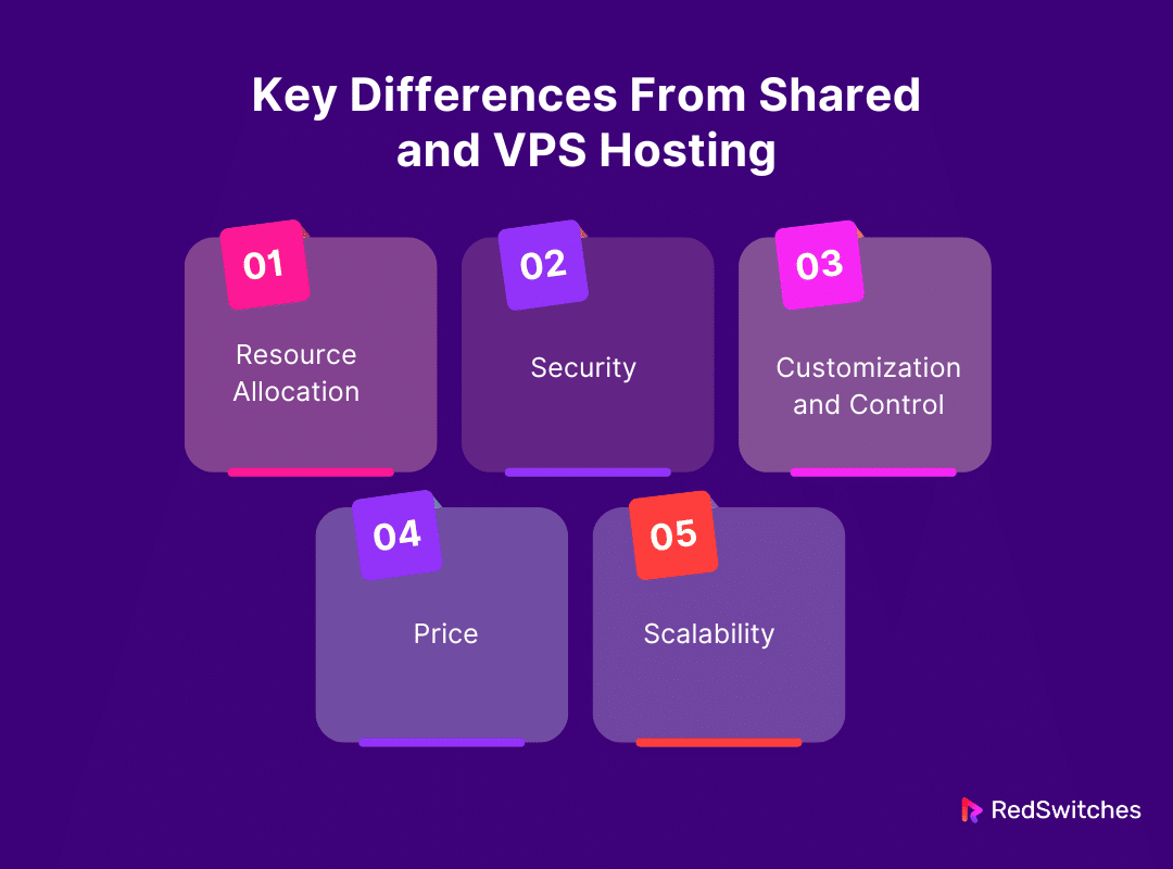 Key Differences From Shared and VPS Hosting 