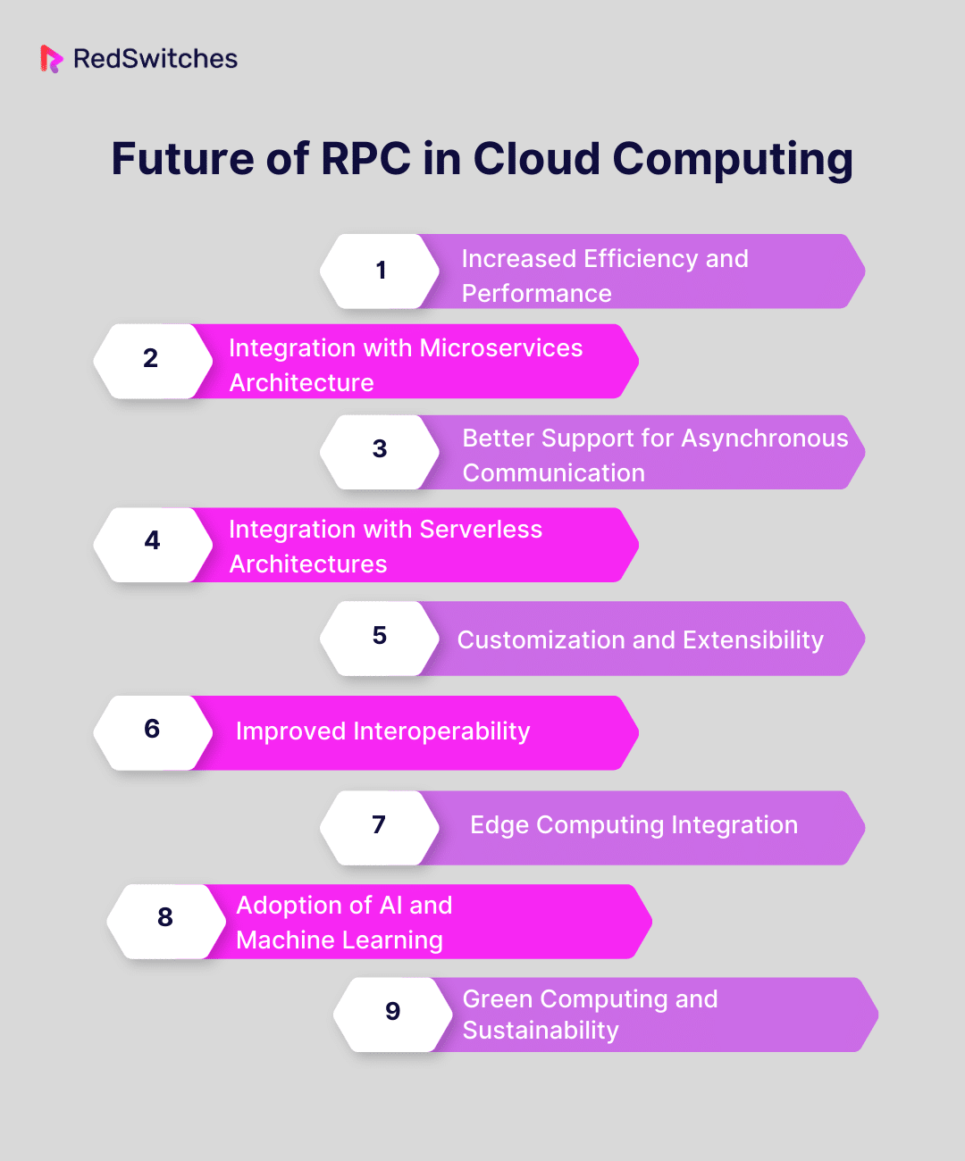 Future of RPC in Cloud Computing 