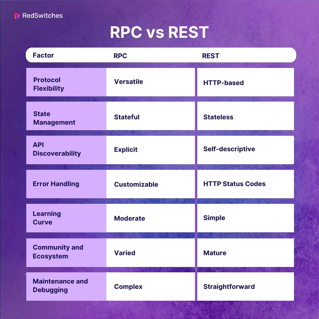 RPC vs REST