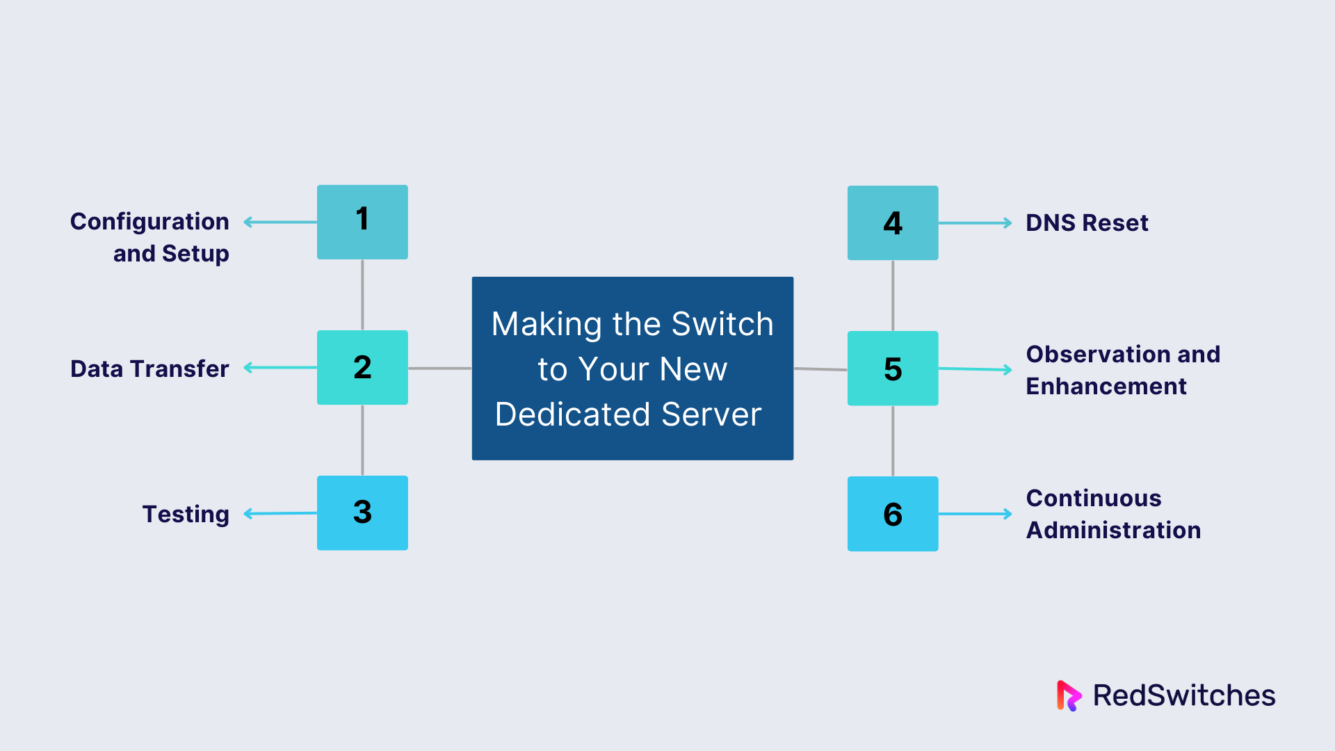 How to Switch From Your Current Server to a Dedicated Server