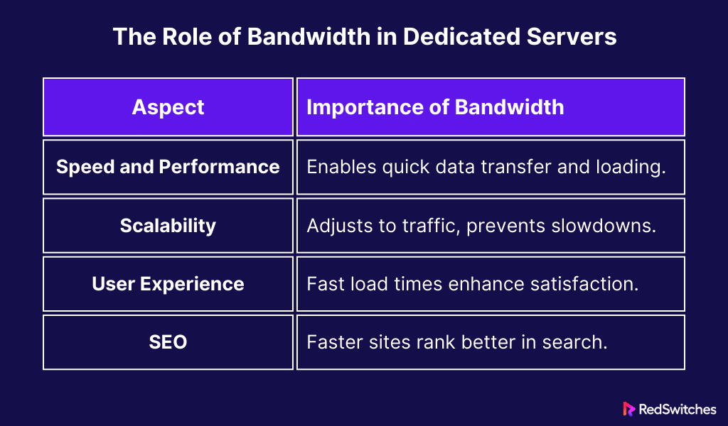 The Role of Bandwidth in Dedicated Servers 