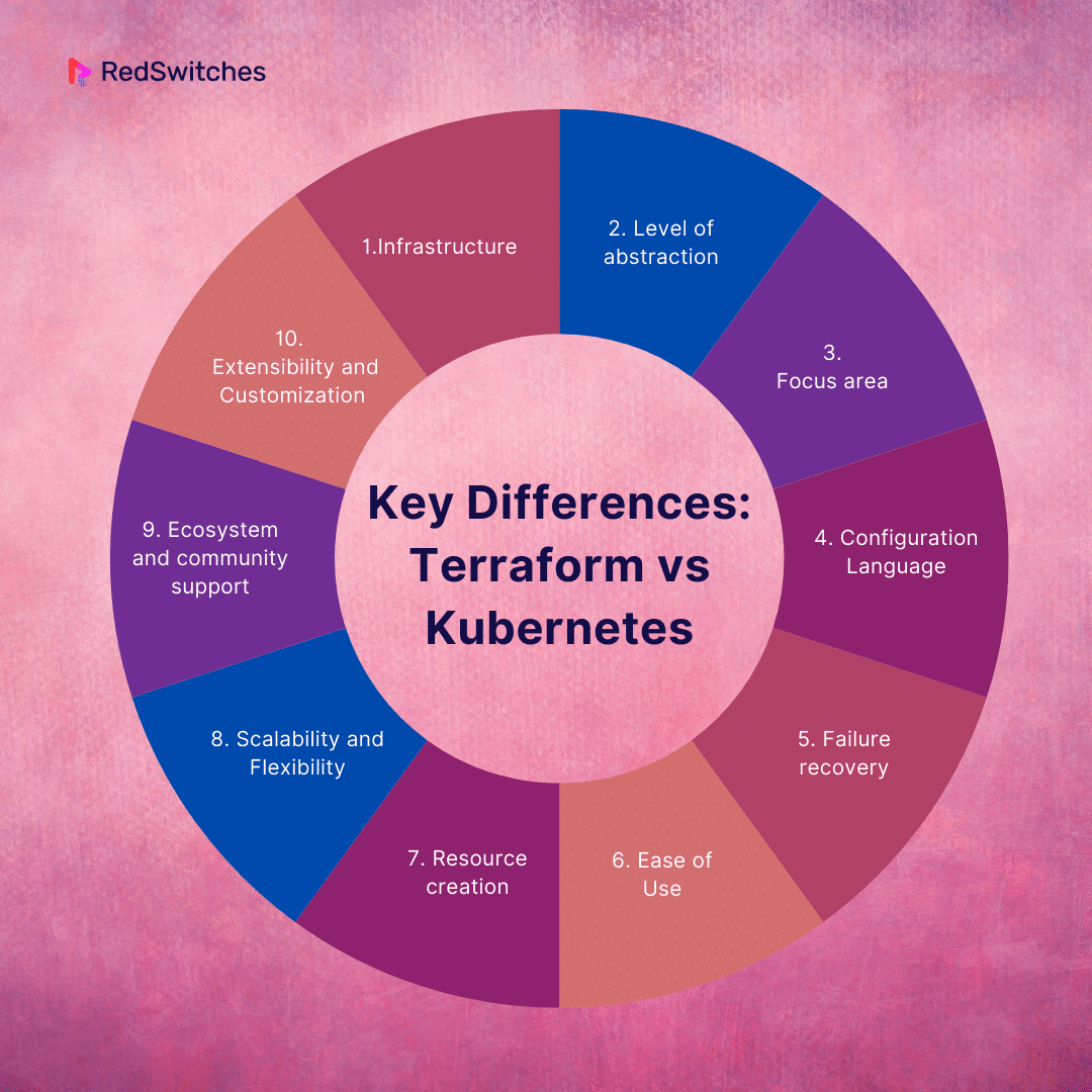 Key Differences: Terraform vs Kubernetes