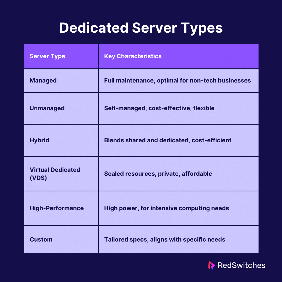 Dedicated Server Types