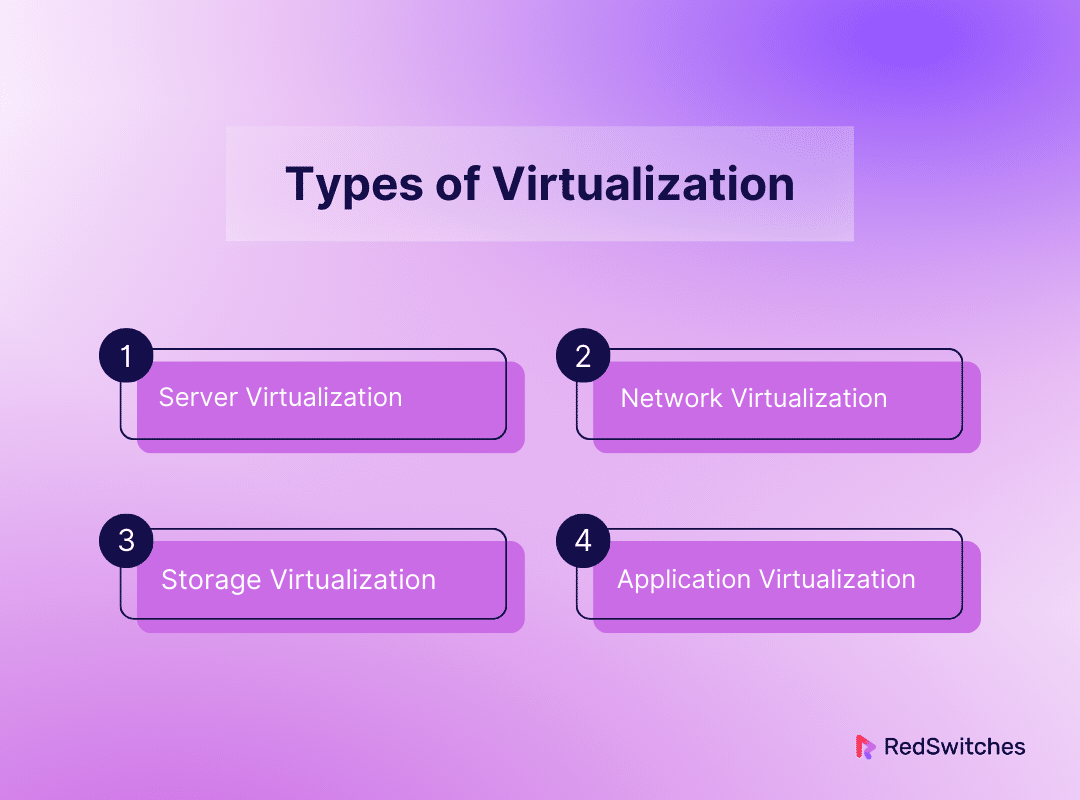 Types of Virtualization 