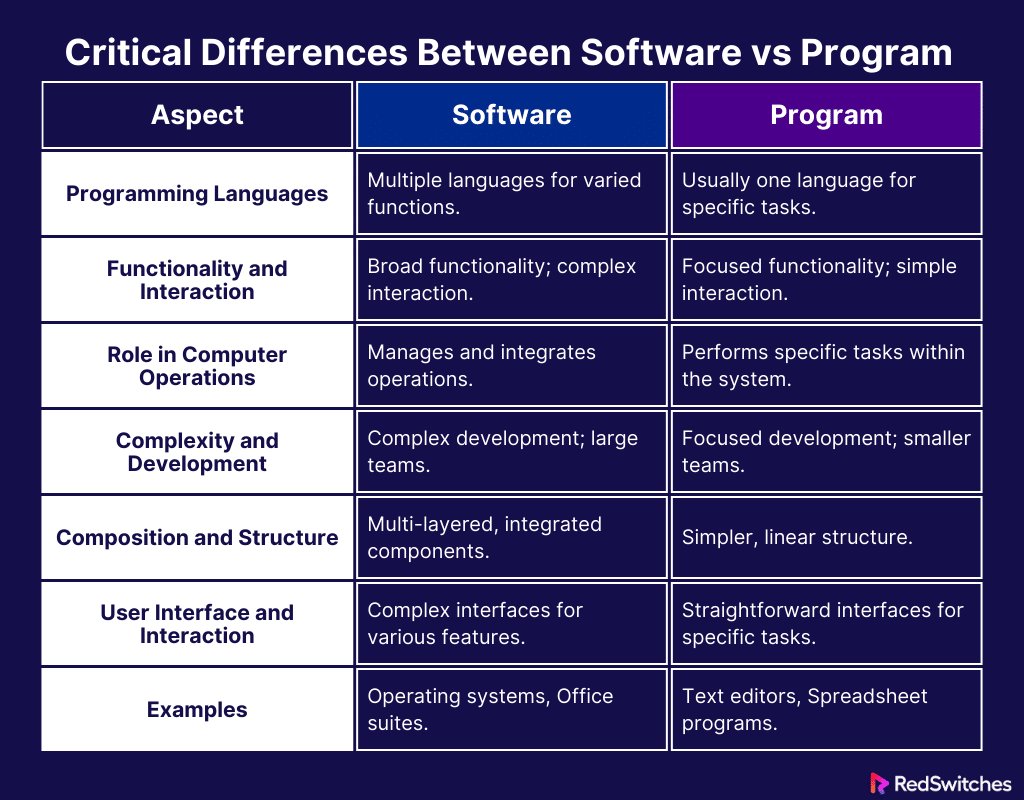 Critical Differences Between Software vs Program

