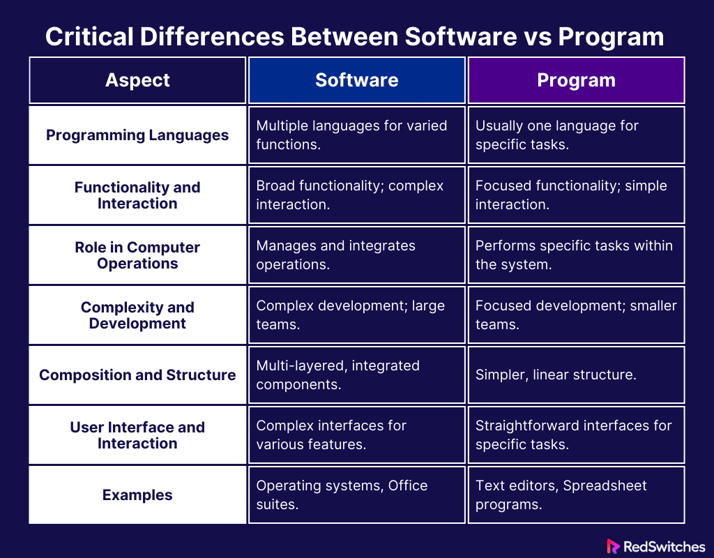 Understanding The Distinction: Computer Software Vs Program
