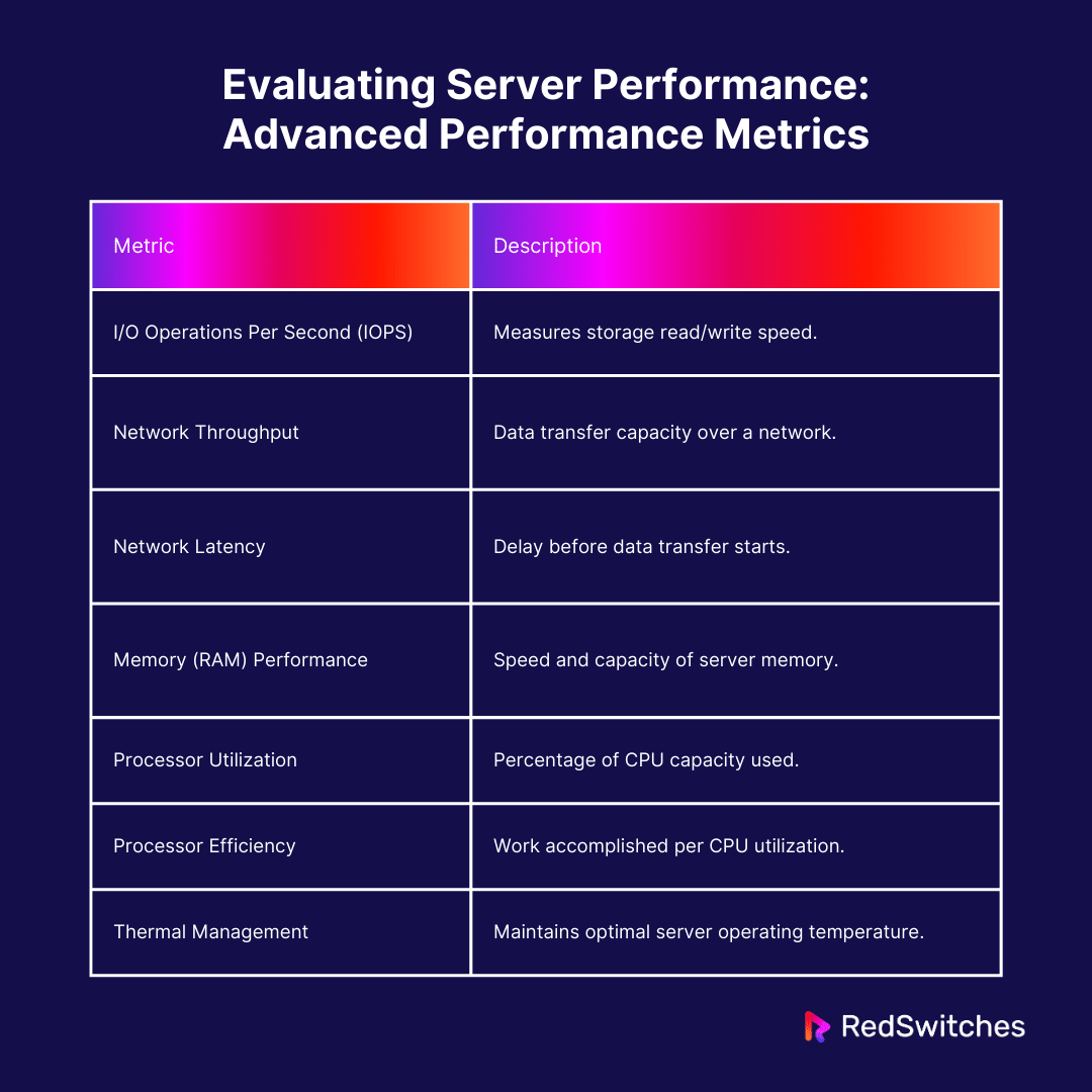 Evaluating Server Performance: Advanced Performance Metrics