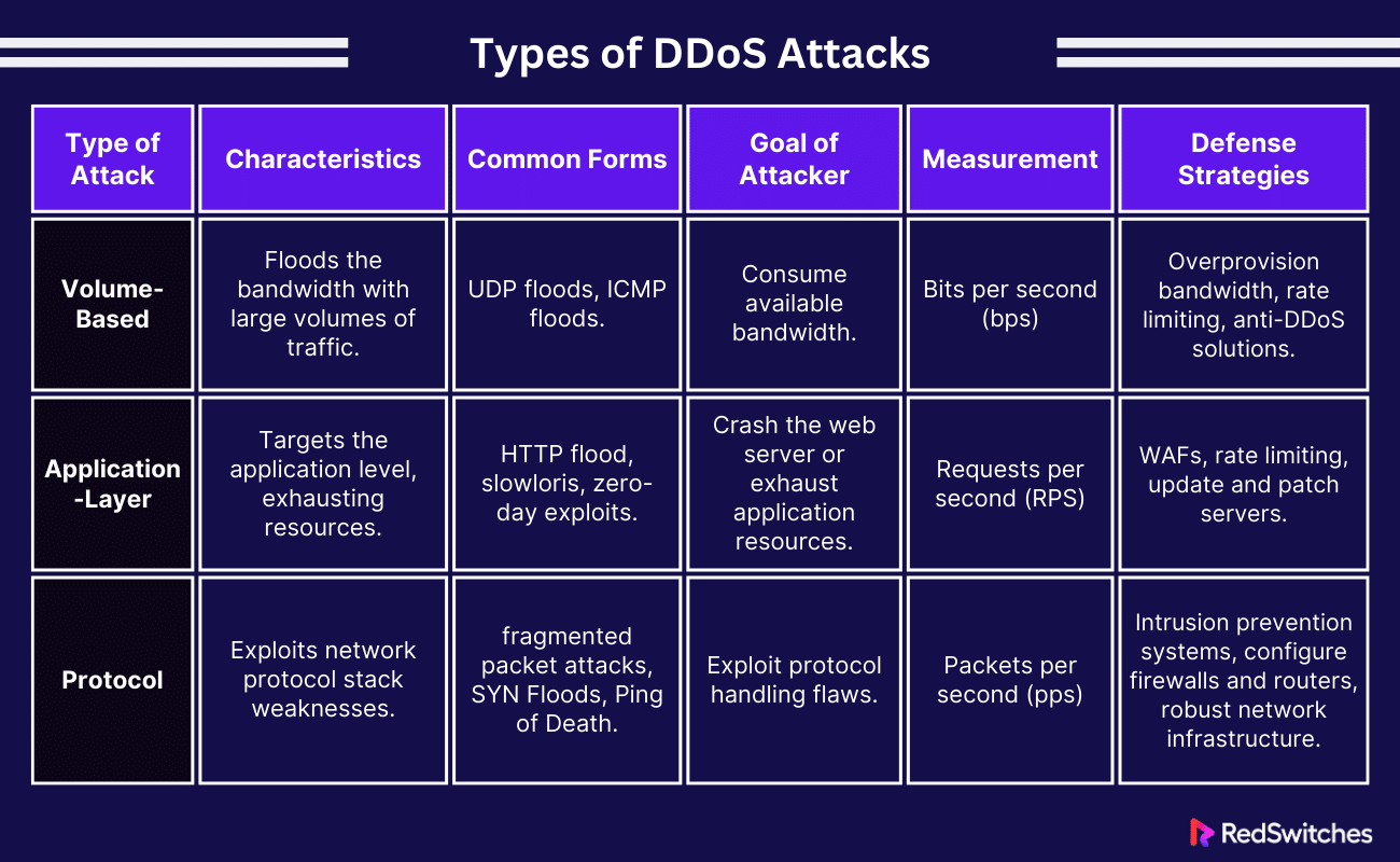 Types of DDoS Attacks
