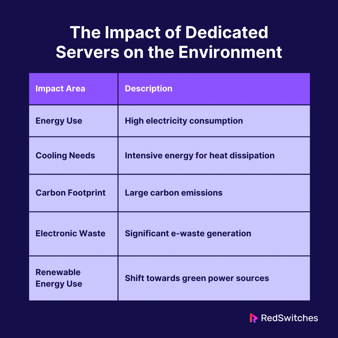 The Impact of Dedicated Servers on the Environment