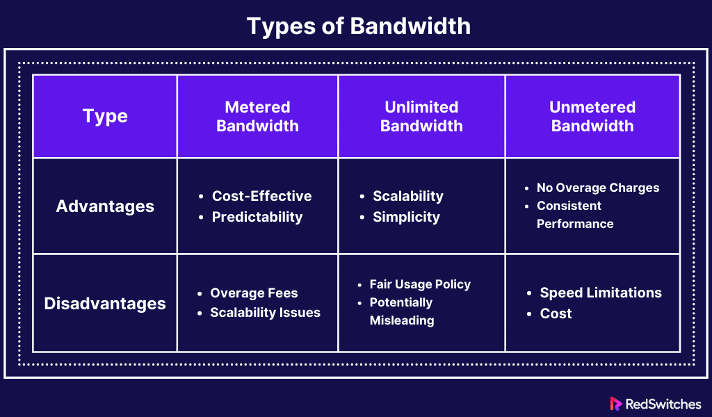 Types of Bandwidth 