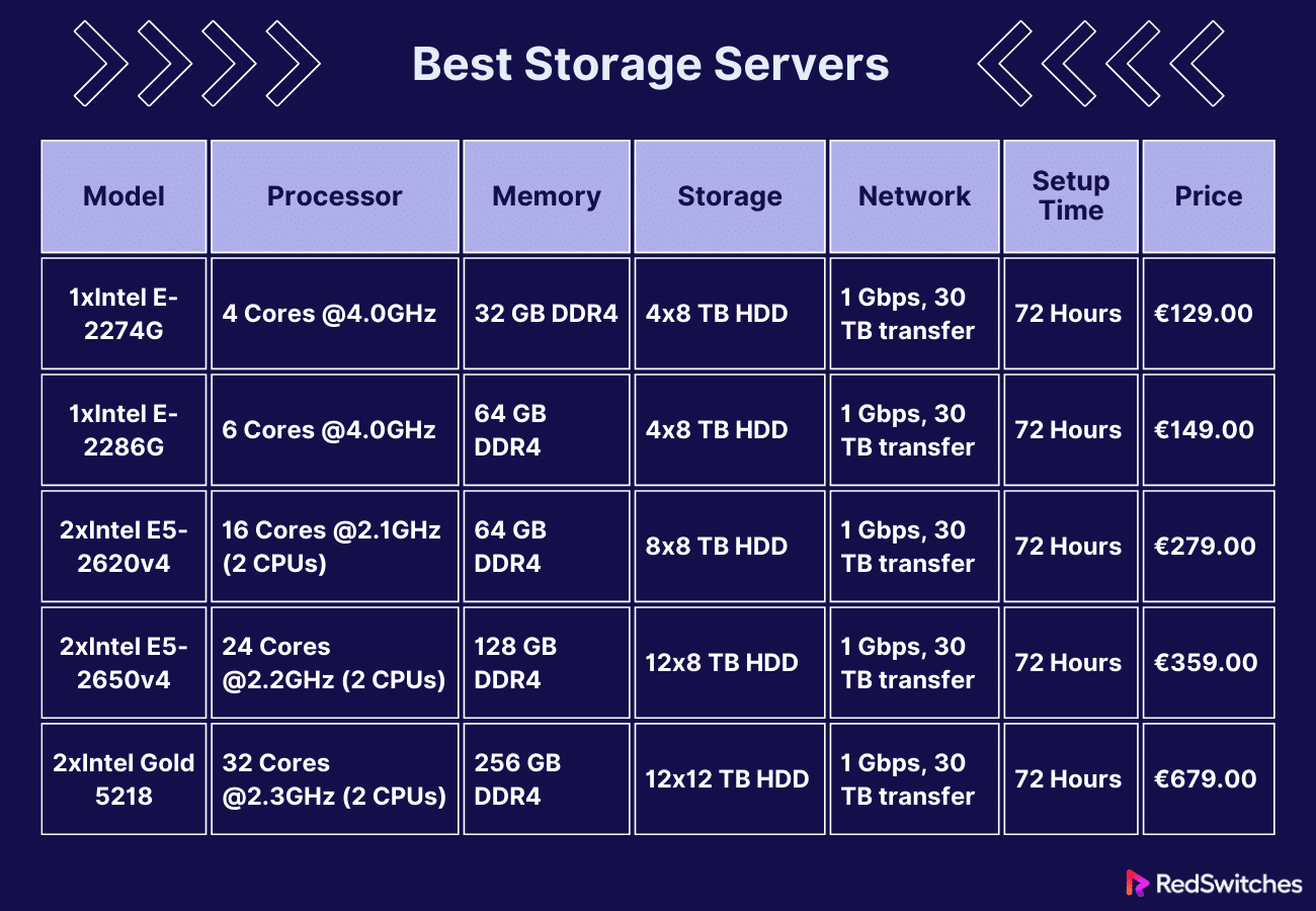 Best Storage Servers 