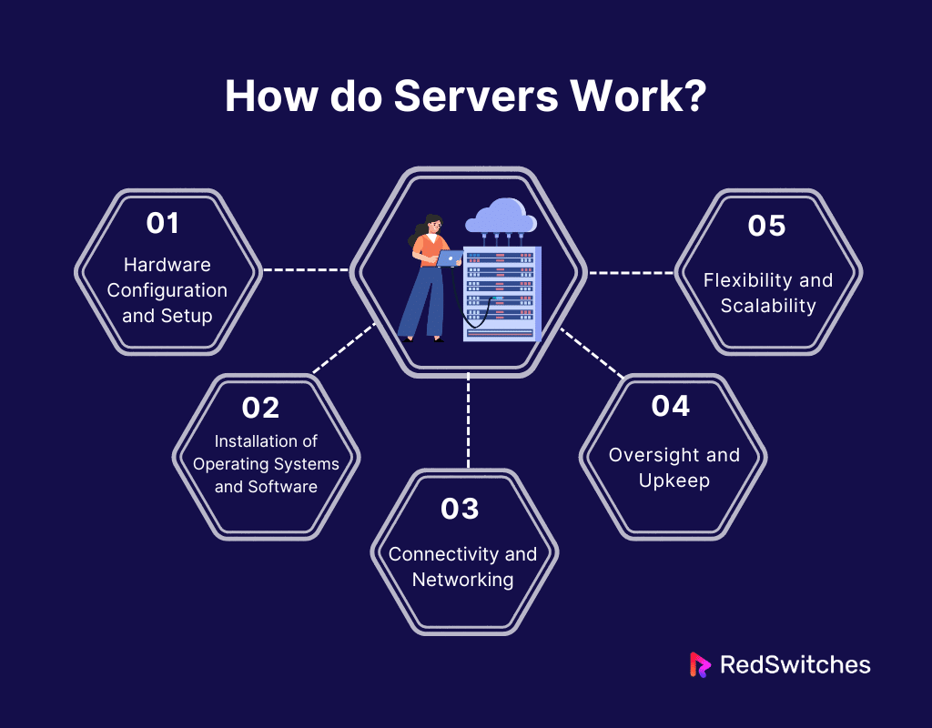How Do Servers Work