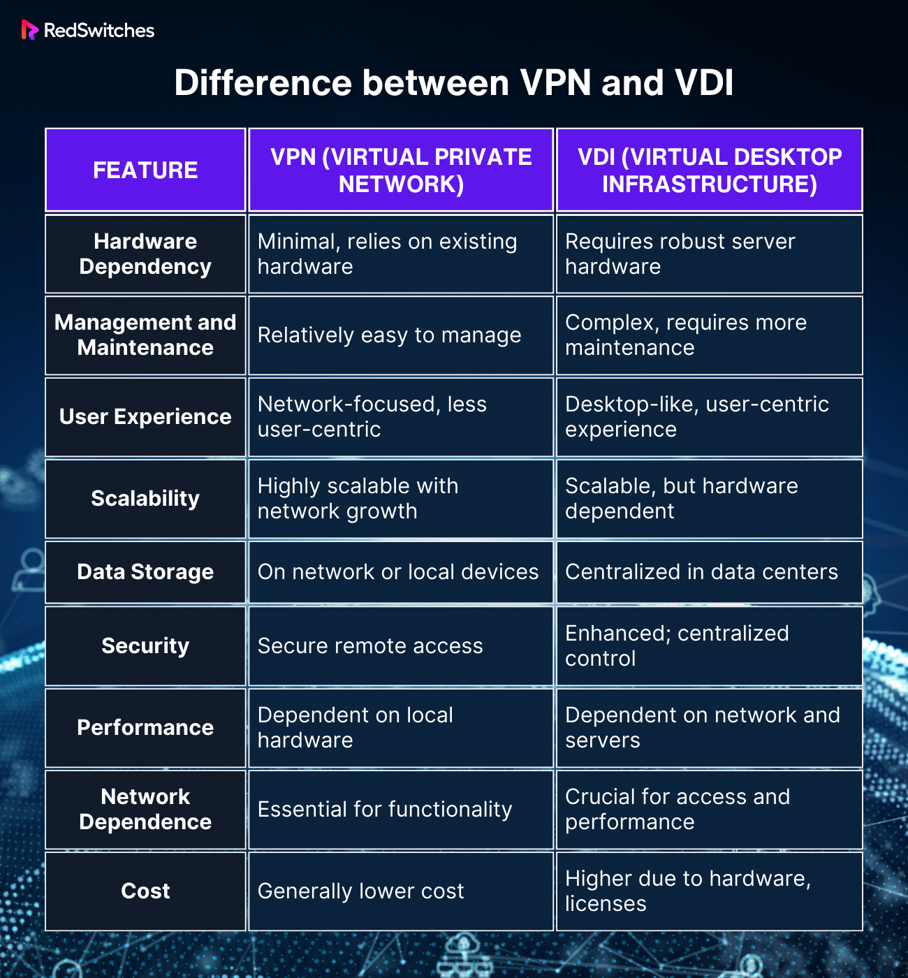 Difference between VPN and VDI