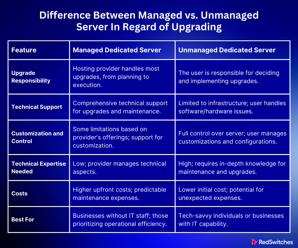 Difference Between Managed vs. Unmanaged Server In Regard of Upgrading