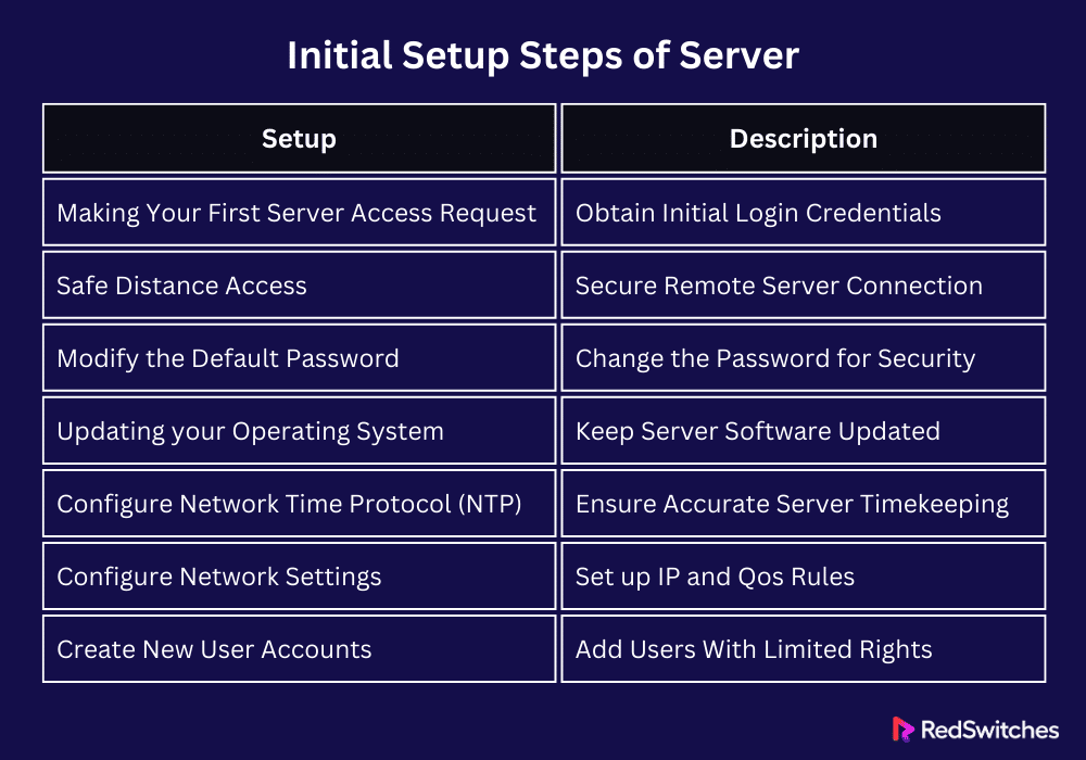 Initial Setup Steps of Server 