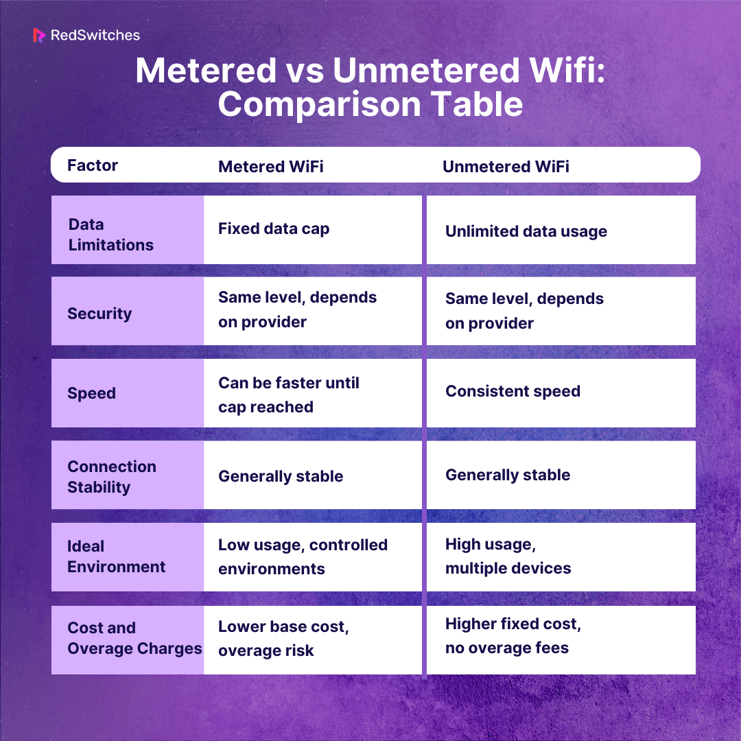 Metered vs Unmetered Wifi: Comparison Table