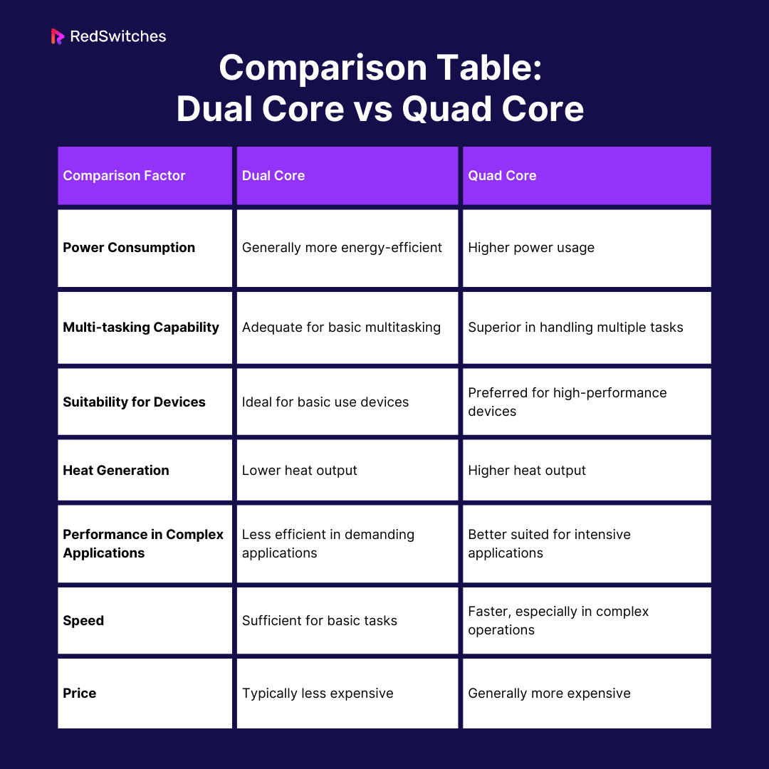 Dual Core Vs Quad Core Comparison Table